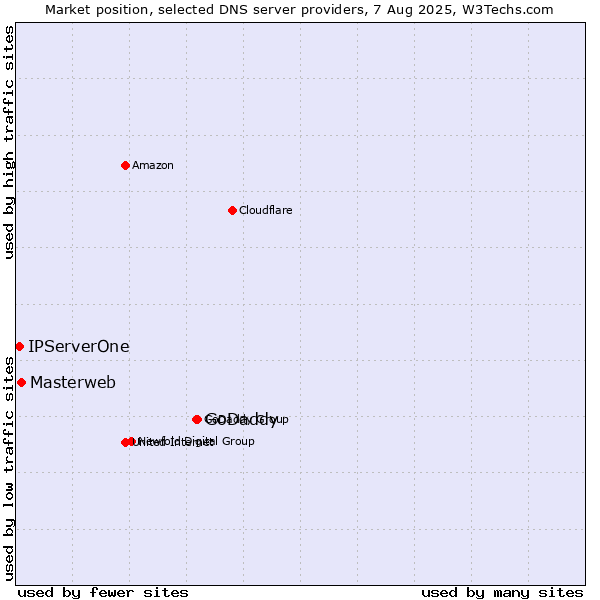 Market position of GoDaddy vs. Masterweb vs. IPServerOne