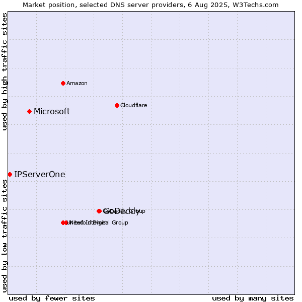 Market position of GoDaddy vs. Microsoft vs. IPServerOne