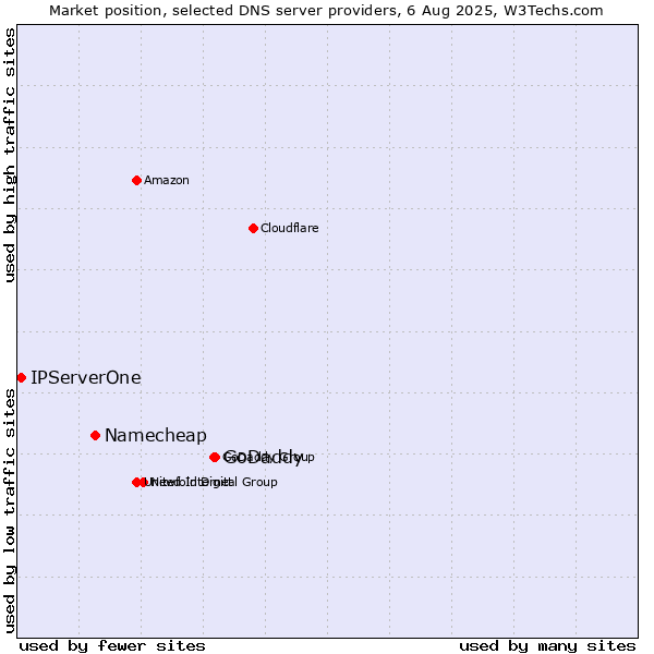 Market position of GoDaddy vs. Namecheap vs. IPServerOne