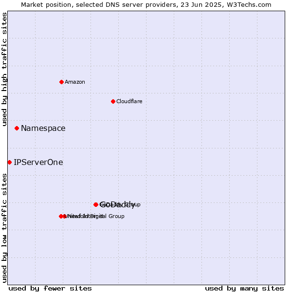 Market position of GoDaddy vs. Namespace vs. IPServerOne