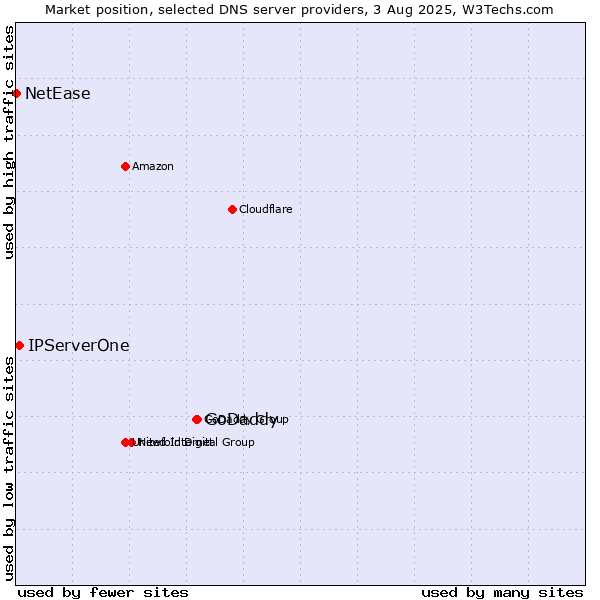 Market position of GoDaddy vs. IPServerOne vs. NetEase