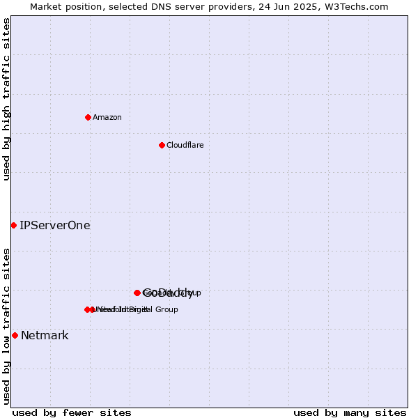 Market position of GoDaddy vs. Netmark vs. IPServerOne