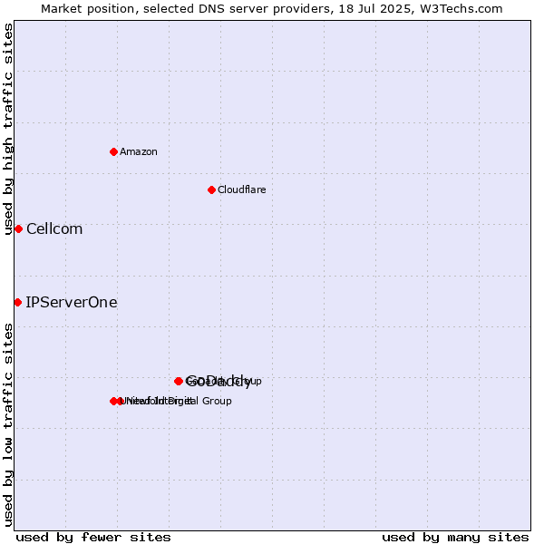 Market position of GoDaddy vs. Cellcom vs. IPServerOne