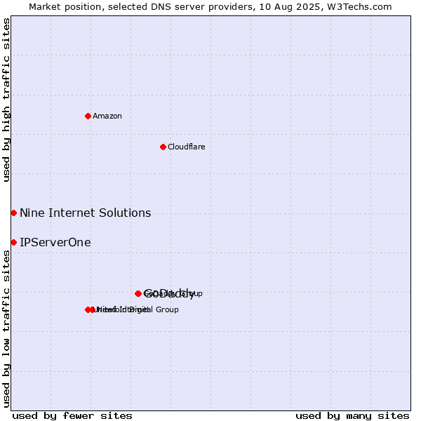 Market position of GoDaddy vs. Nine Internet Solutions vs. IPServerOne