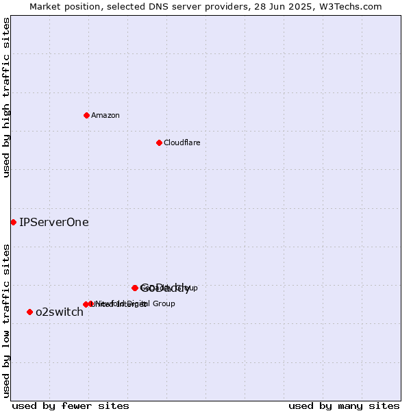 Market position of GoDaddy vs. o2switch vs. IPServerOne