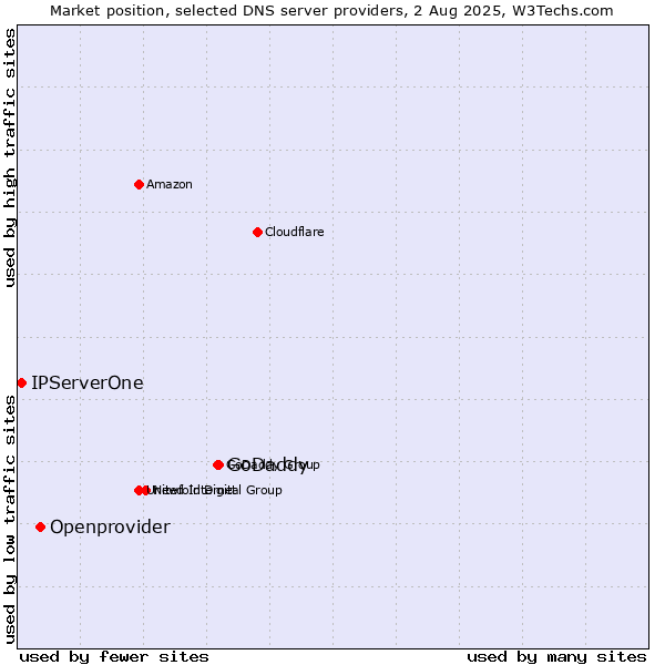 Market position of GoDaddy vs. Openprovider vs. IPServerOne