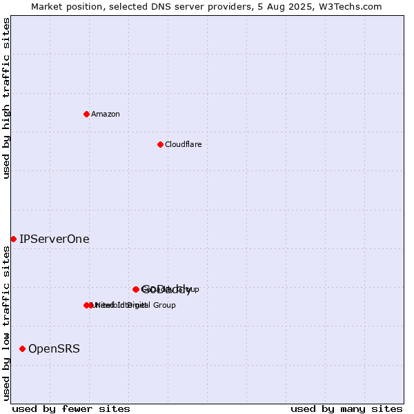 Market position of GoDaddy vs. OpenSRS vs. IPServerOne