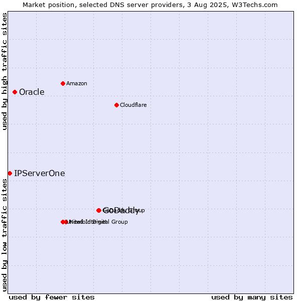 Market position of GoDaddy vs. Oracle vs. IPServerOne