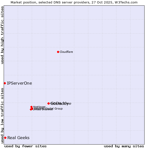 Market position of GoDaddy vs. Real Geeks vs. IPServerOne