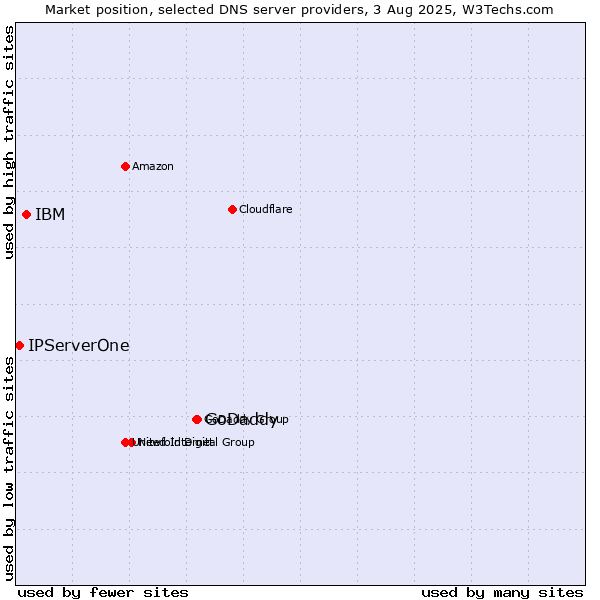 Market position of GoDaddy vs. IBM vs. IPServerOne