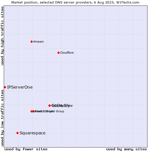 Market position of GoDaddy vs. Squarespace vs. IPServerOne