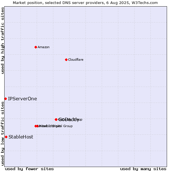Market position of GoDaddy vs. StableHost vs. IPServerOne