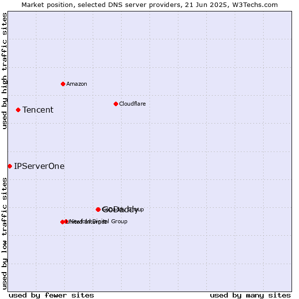 Market position of GoDaddy vs. Tencent vs. IPServerOne