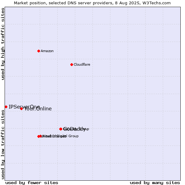 Market position of GoDaddy vs. Your.Online vs. IPServerOne