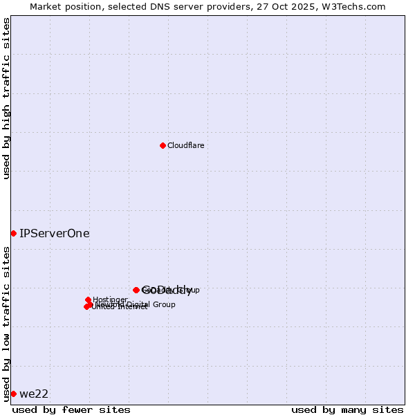 Market position of GoDaddy vs. we22 vs. IPServerOne