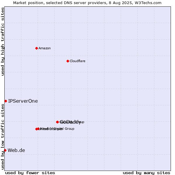 Market position of GoDaddy vs. IPServerOne vs. Web.de