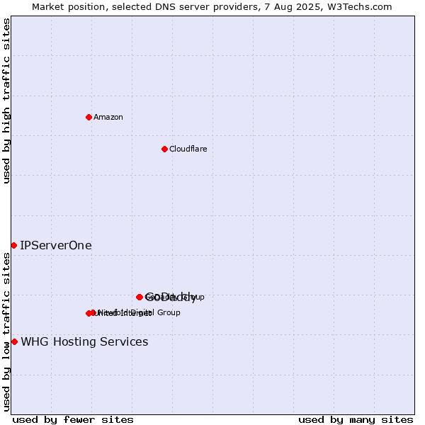 Market position of GoDaddy vs. WHG Hosting Services vs. IPServerOne
