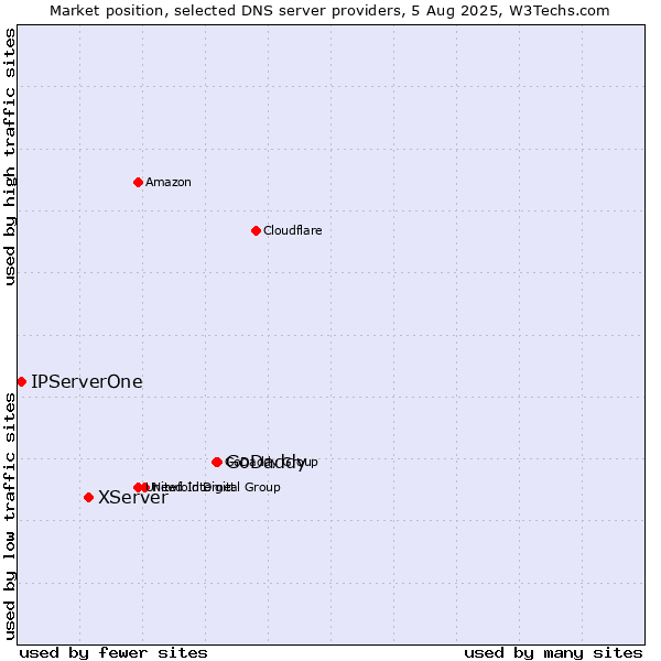 Market position of GoDaddy vs. XServer vs. IPServerOne