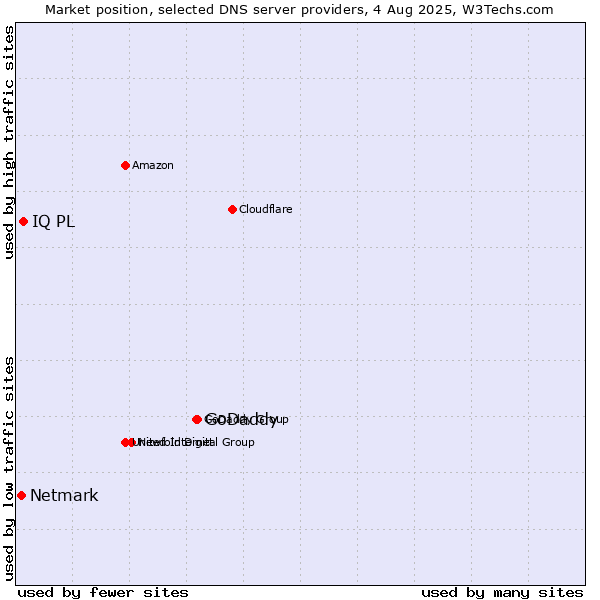 Market position of GoDaddy vs. IQ PL vs. Netmark