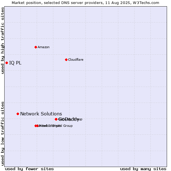 Market position of GoDaddy vs. Network Solutions vs. IQ PL