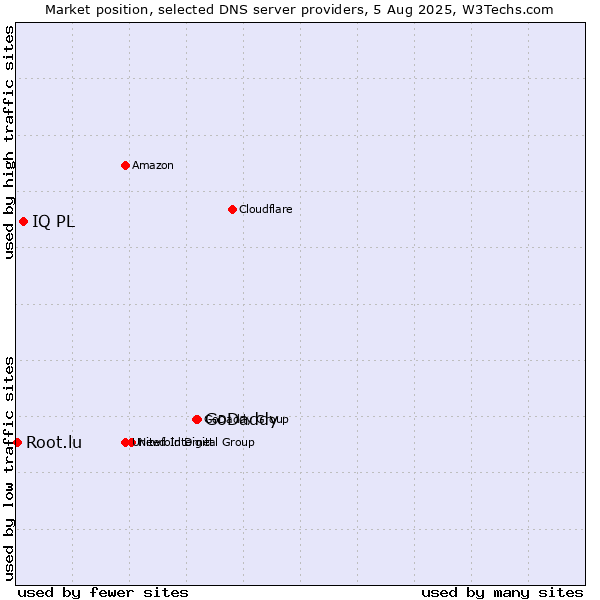 Market position of GoDaddy vs. IQ PL vs. Root.lu