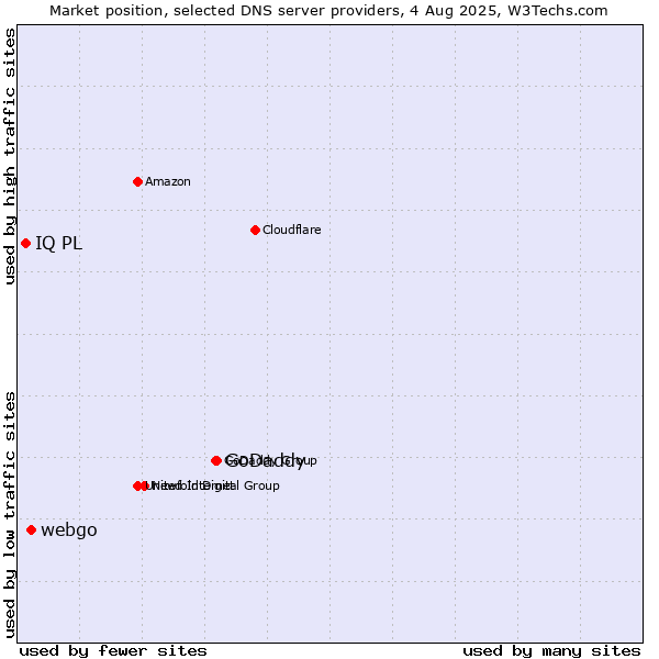 Market position of GoDaddy vs. webgo vs. IQ PL