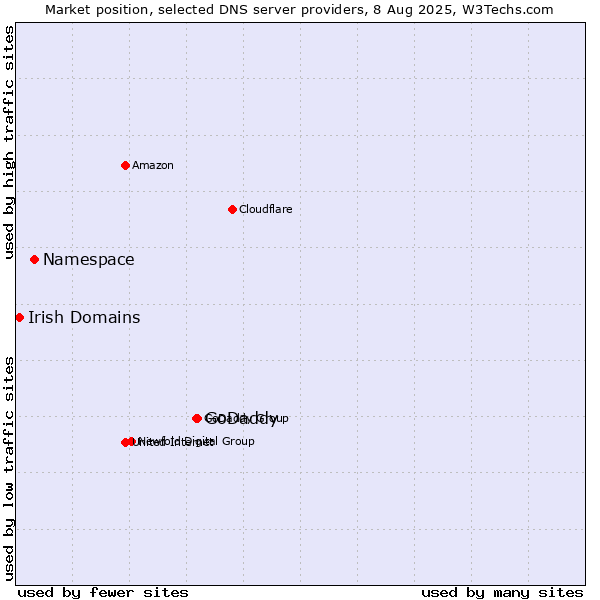 Market position of GoDaddy vs. Namespace vs. Irish Domains