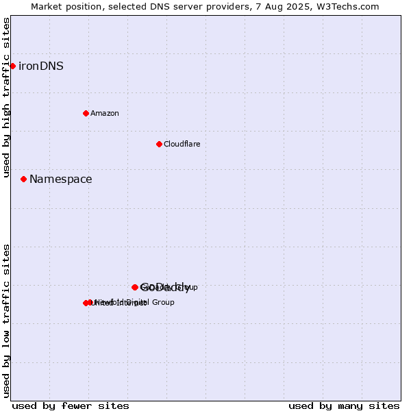 Market position of GoDaddy vs. Namespace vs. ironDNS