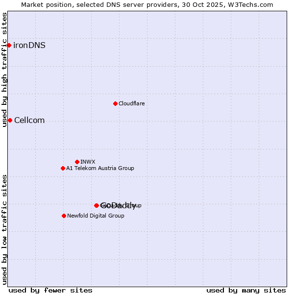 Market position of GoDaddy vs. Cellcom vs. ironDNS