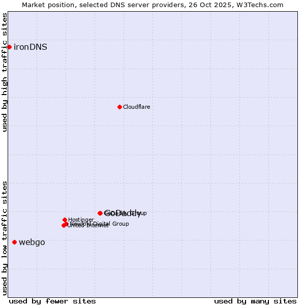Market position of GoDaddy vs. webgo vs. ironDNS