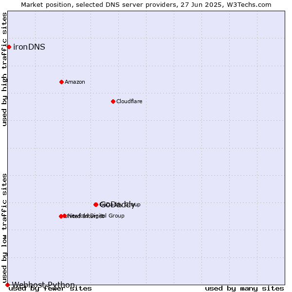 Market position of GoDaddy vs. ironDNS vs. Webhost Python