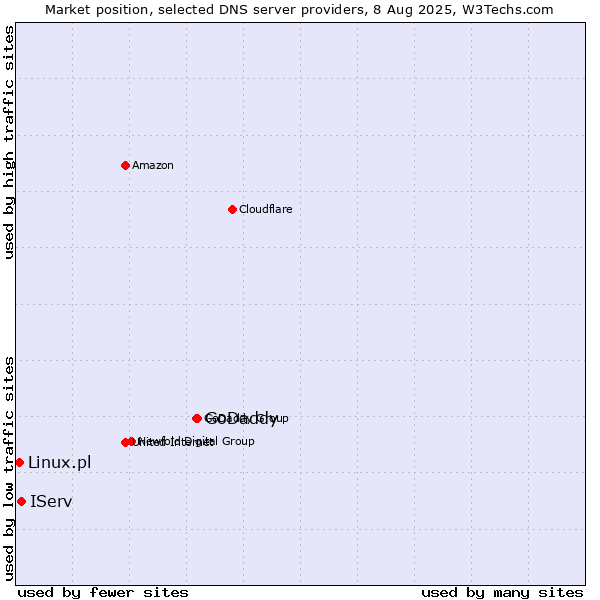 Market position of GoDaddy vs. IServ vs. Linux.pl