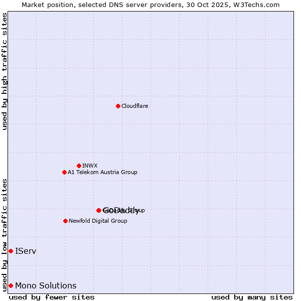 Market position of GoDaddy vs. IServ vs. Mono Solutions