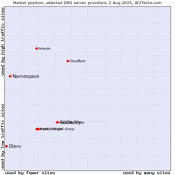 Market position of GoDaddy vs. Namespace vs. IServ