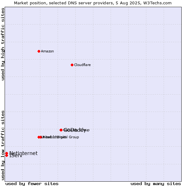 Market position of GoDaddy vs. IServ vs. Netinternet