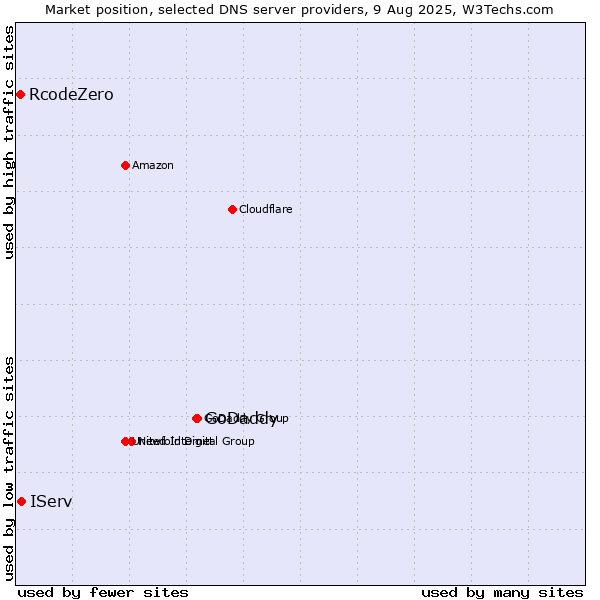 Market position of GoDaddy vs. IServ vs. RcodeZero