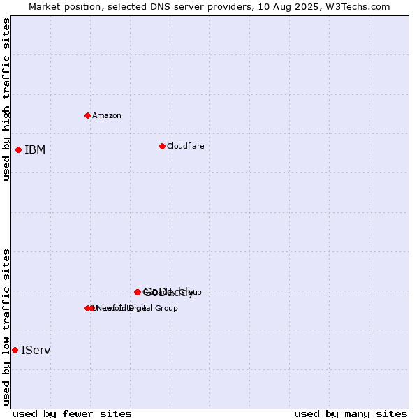 Market position of GoDaddy vs. IBM vs. IServ