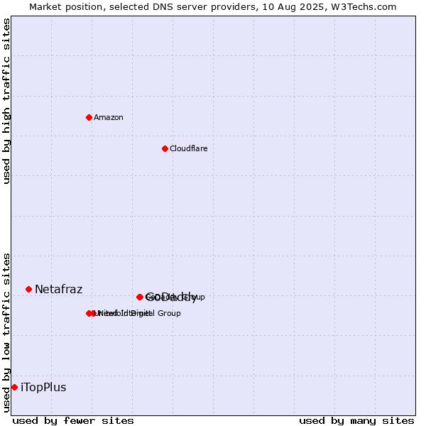 Market position of GoDaddy vs. Netafraz vs. iTopPlus