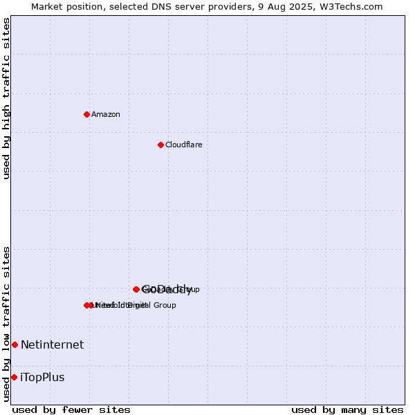 Market position of GoDaddy vs. Netinternet vs. iTopPlus