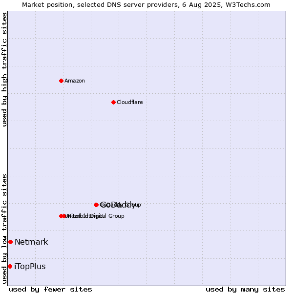 Market position of GoDaddy vs. Netmark vs. iTopPlus