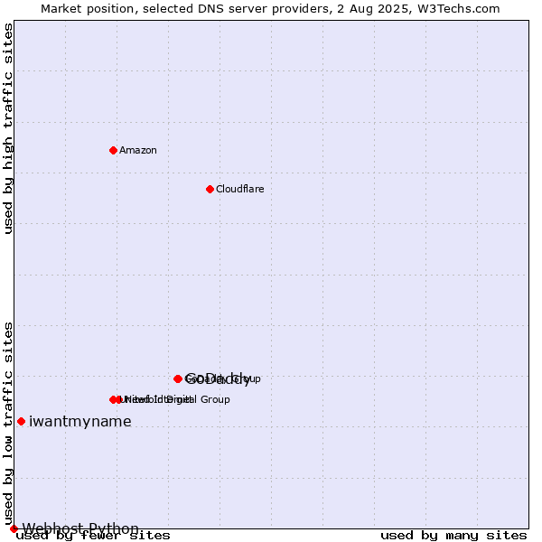 Market position of GoDaddy vs. iwantmyname vs. Webhost Python