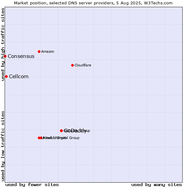 Market position of GoDaddy vs. Cellcom vs. Consensus