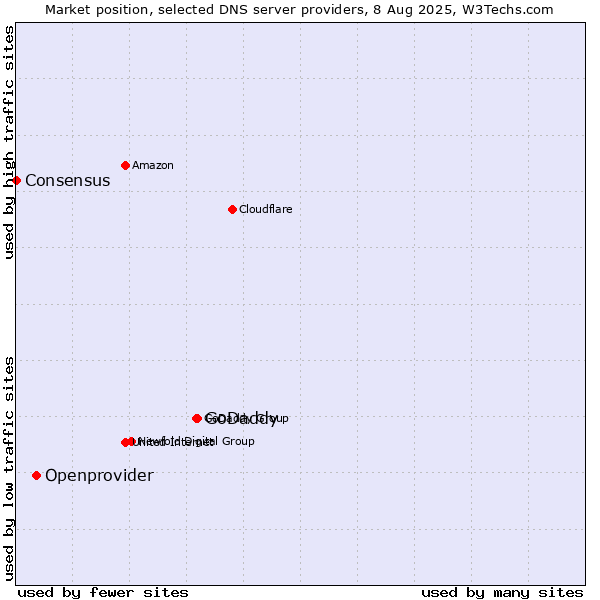 Market position of GoDaddy vs. Openprovider vs. Consensus