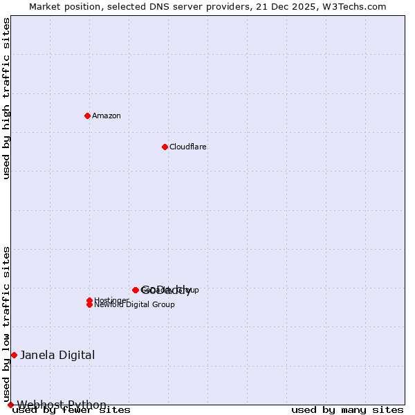 Market position of GoDaddy vs. Janela Digital vs. Webhost Python