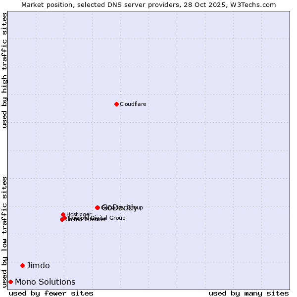 Market position of GoDaddy vs. Jimdo vs. Mono Solutions
