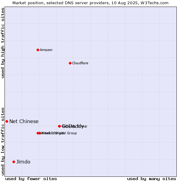 Market position of GoDaddy vs. Jimdo vs. Net Chinese