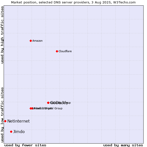 Market position of GoDaddy vs. Jimdo vs. Netinternet