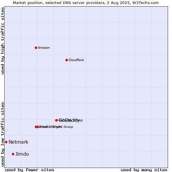 Market position of GoDaddy vs. Jimdo vs. Netmark