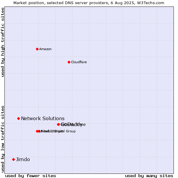 Market position of GoDaddy vs. Network Solutions vs. Jimdo