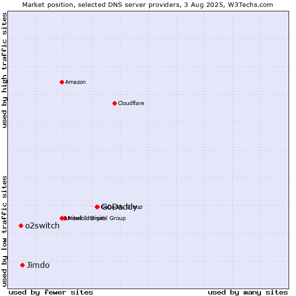 Market position of GoDaddy vs. Jimdo vs. o2switch